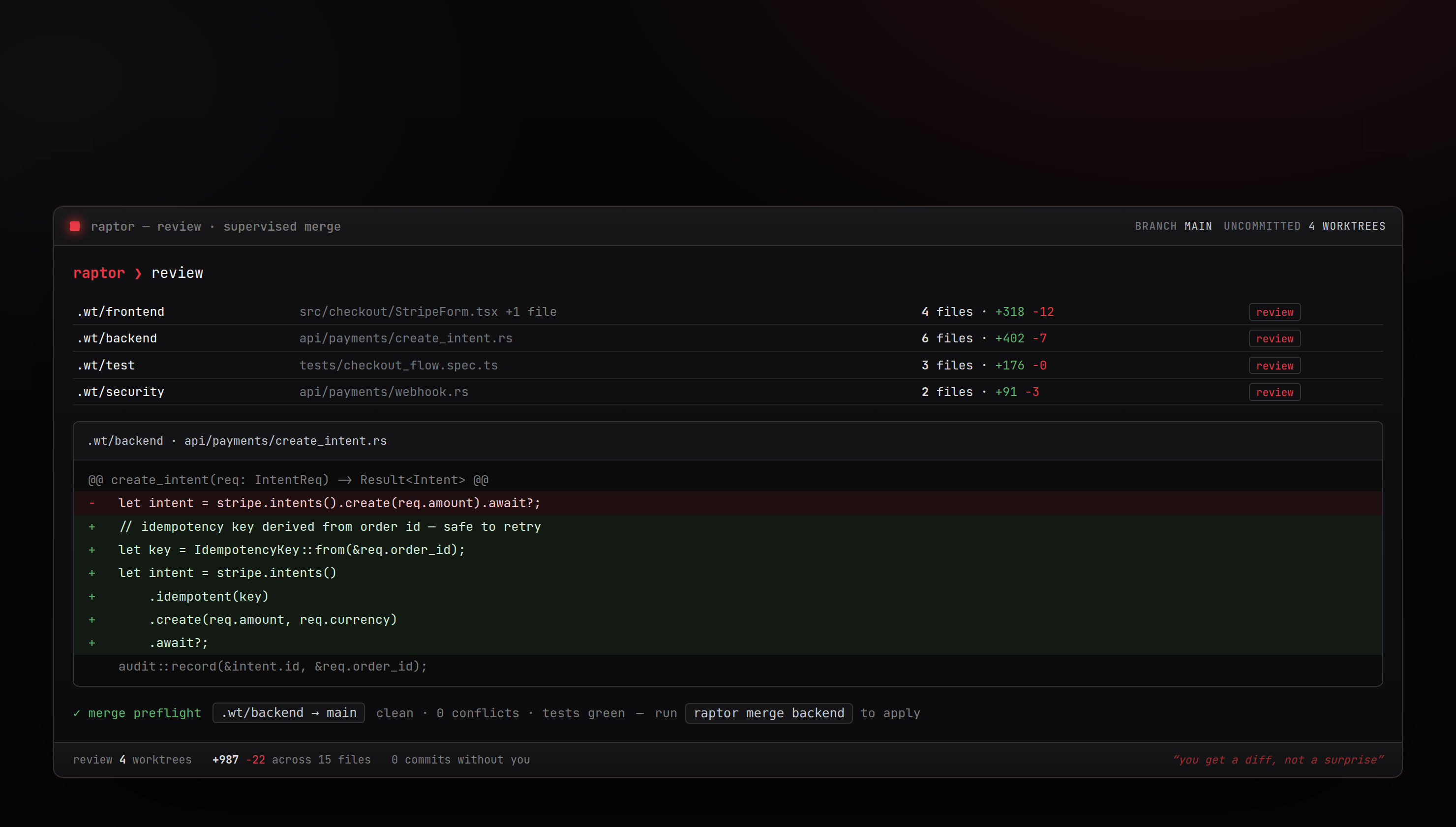 raptor review: a summary of changes across four worktrees, a colored unified diff of create_intent.rs, and a clean supervised merge preflight.